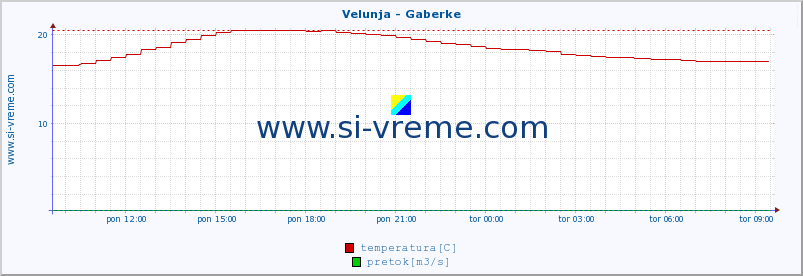 POVPREČJE :: Velunja - Gaberke :: temperatura | pretok | višina :: zadnji dan / 5 minut.