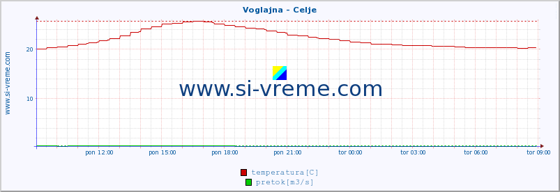 POVPREČJE :: Voglajna - Celje :: temperatura | pretok | višina :: zadnji dan / 5 minut.