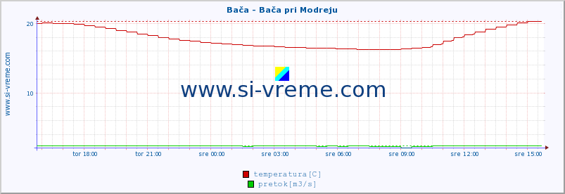 POVPREČJE :: Bača - Bača pri Modreju :: temperatura | pretok | višina :: zadnji dan / 5 minut.