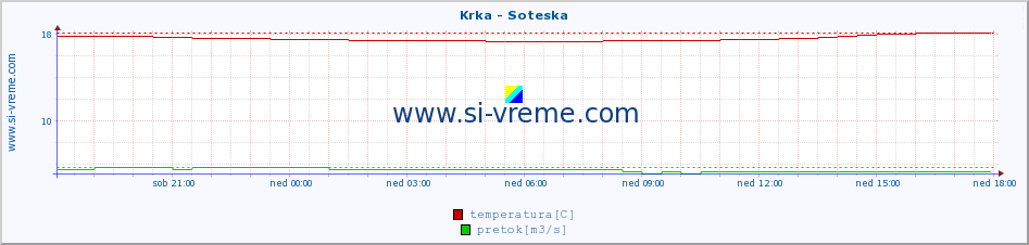 POVPREČJE :: Krka - Soteska :: temperatura | pretok | višina :: zadnji dan / 5 minut.