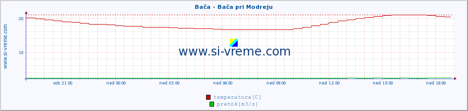 POVPREČJE :: Bača - Bača pri Modreju :: temperatura | pretok | višina :: zadnji dan / 5 minut.