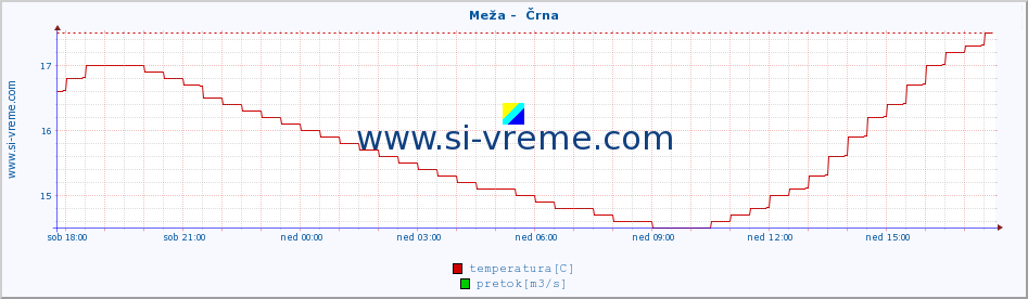 POVPREČJE :: Meža -  Črna :: temperatura | pretok | višina :: zadnji dan / 5 minut.