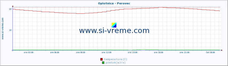 POVPREČJE :: Oplotnica - Perovec :: temperatura | pretok | višina :: zadnji dan / 5 minut.