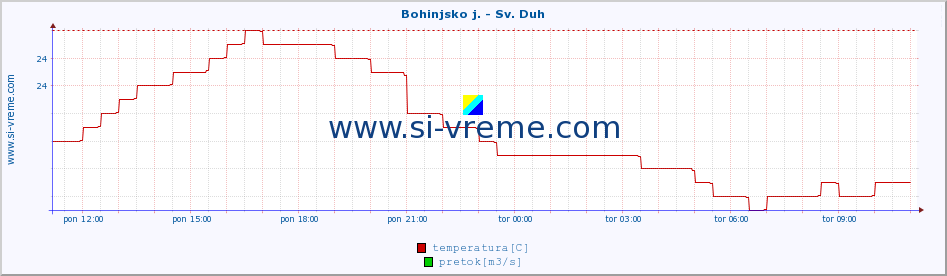 POVPREČJE :: Bohinjsko j. - Sv. Duh :: temperatura | pretok | višina :: zadnji dan / 5 minut.