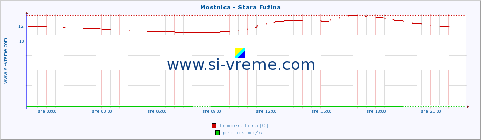 POVPREČJE :: Mostnica - Stara Fužina :: temperatura | pretok | višina :: zadnji dan / 5 minut.