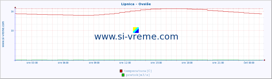 POVPREČJE :: Lipnica - Ovsiše :: temperatura | pretok | višina :: zadnji dan / 5 minut.