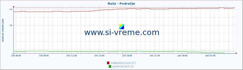 POVPREČJE :: Rača - Podrečje :: temperatura | pretok | višina :: zadnji dan / 5 minut.