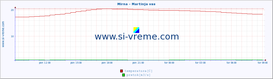 POVPREČJE :: Mirna - Martinja vas :: temperatura | pretok | višina :: zadnji dan / 5 minut.