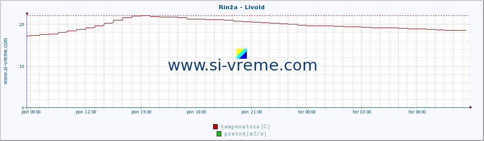 POVPREČJE :: Rinža - Livold :: temperatura | pretok | višina :: zadnji dan / 5 minut.