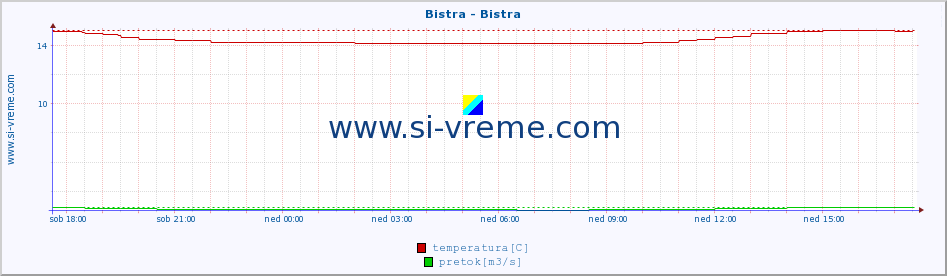 POVPREČJE :: Bistra - Bistra :: temperatura | pretok | višina :: zadnji dan / 5 minut.