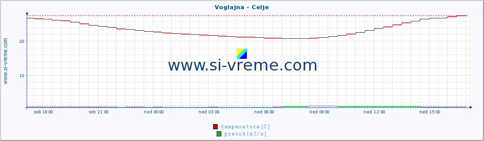 POVPREČJE :: Voglajna - Celje :: temperatura | pretok | višina :: zadnji dan / 5 minut.