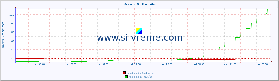 POVPREČJE :: Krka - G. Gomila :: temperatura | pretok | višina :: zadnji dan / 5 minut.