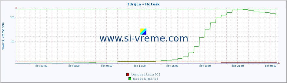 POVPREČJE :: Idrijca - Hotešk :: temperatura | pretok | višina :: zadnji dan / 5 minut.