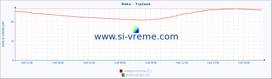 POVPREČJE :: Reka - Trpčane :: temperatura | pretok | višina :: zadnji dan / 5 minut.