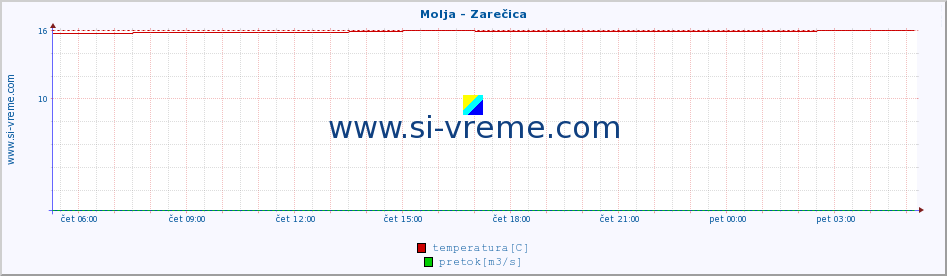 POVPREČJE :: Molja - Zarečica :: temperatura | pretok | višina :: zadnji dan / 5 minut.