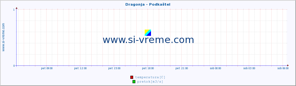 POVPREČJE :: Dragonja - Podkaštel :: temperatura | pretok | višina :: zadnji dan / 5 minut.