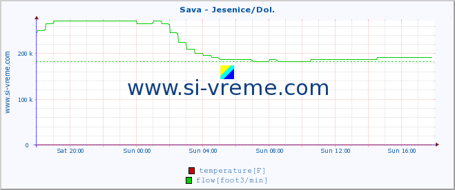  :: Sava - Jesenice/Dol. :: temperature | flow | height :: last day / 5 minutes.