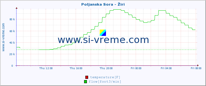  :: Poljanska Sora - Žiri :: temperature | flow | height :: last day / 5 minutes.