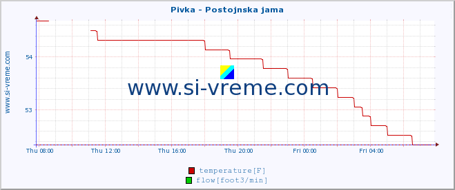  :: Pivka - Postojnska jama :: temperature | flow | height :: last day / 5 minutes.