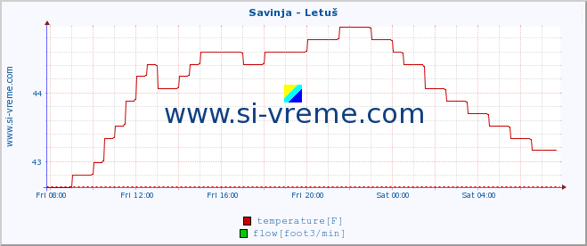  :: Savinja - Letuš :: temperature | flow | height :: last day / 5 minutes.