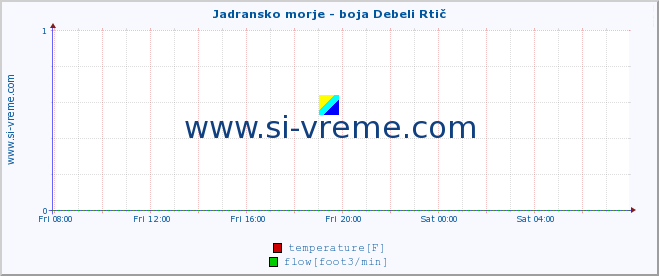  :: Jadransko morje - boja Debeli Rtič :: temperature | flow | height :: last day / 5 minutes.