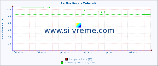 POVPREČJE :: Selška Sora - Železniki :: temperatura | pretok | višina :: zadnji dan / 5 minut.