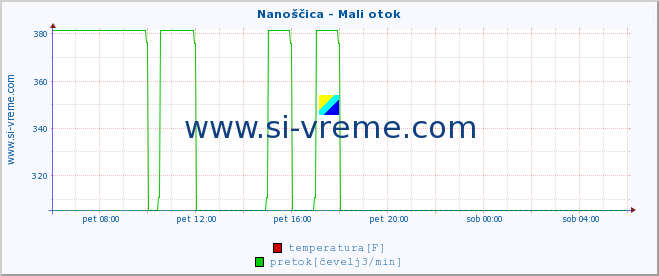 POVPREČJE :: Nanoščica - Mali otok :: temperatura | pretok | višina :: zadnji dan / 5 minut.