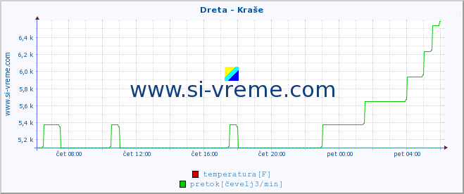 POVPREČJE :: Dreta - Kraše :: temperatura | pretok | višina :: zadnji dan / 5 minut.