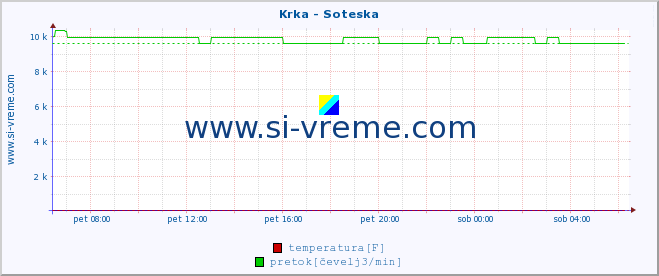 POVPREČJE :: Krka - Soteska :: temperatura | pretok | višina :: zadnji dan / 5 minut.