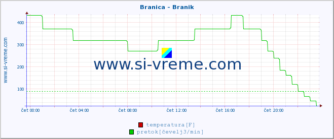 POVPREČJE :: Branica - Branik :: temperatura | pretok | višina :: zadnji dan / 5 minut.