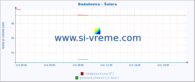 POVPREČJE :: Badaševica - Šalara :: temperatura | pretok | višina :: zadnji dan / 5 minut.