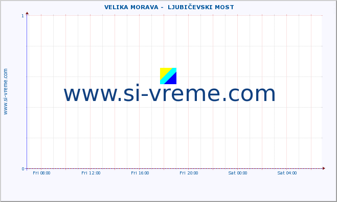  ::  VELIKA MORAVA -  LJUBIČEVSKI MOST :: height |  |  :: last day / 5 minutes.