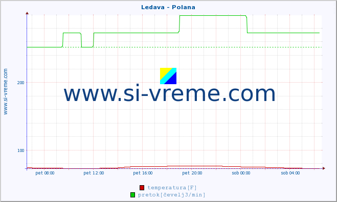 POVPREČJE :: Ledava - Polana :: temperatura | pretok | višina :: zadnji dan / 5 minut.