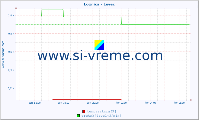 POVPREČJE :: Ložnica - Levec :: temperatura | pretok | višina :: zadnji dan / 5 minut.