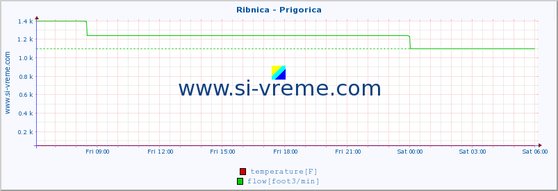  :: Ribnica - Prigorica :: temperature | flow | height :: last day / 5 minutes.