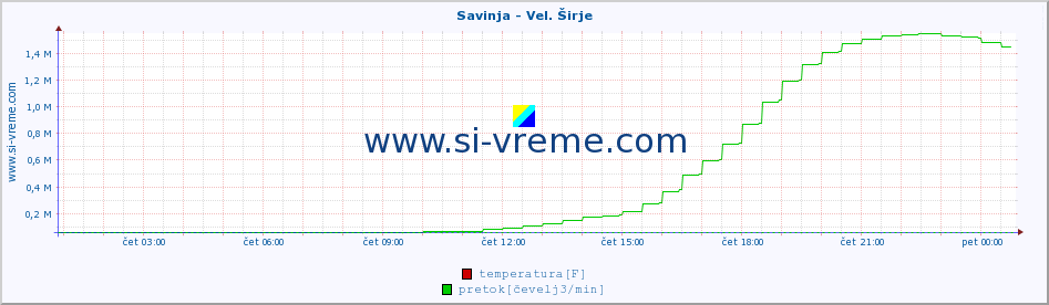 POVPREČJE :: Savinja - Vel. Širje :: temperatura | pretok | višina :: zadnji dan / 5 minut.