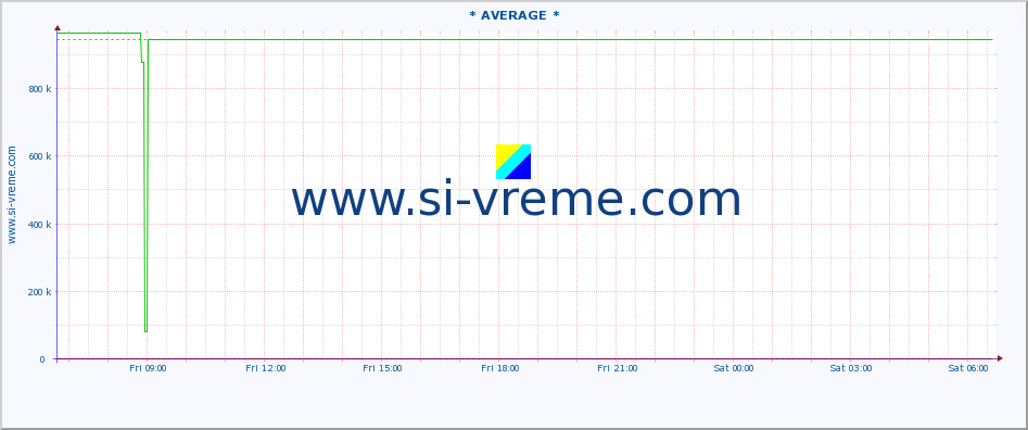  :: * AVERAGE * :: height |  |  :: last day / 5 minutes.