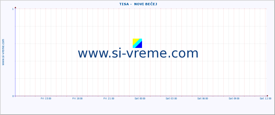  ::  TISA -  NOVI BEČEJ :: height |  |  :: last day / 5 minutes.