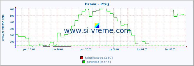 POVPREČJE :: Drava - Ptuj :: temperatura | pretok | višina :: zadnji dan / 5 minut.