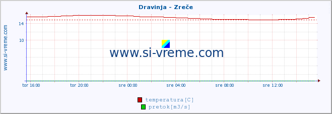 POVPREČJE :: Dravinja - Zreče :: temperatura | pretok | višina :: zadnji dan / 5 minut.