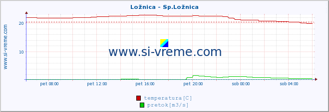 POVPREČJE :: Ložnica - Sp.Ložnica :: temperatura | pretok | višina :: zadnji dan / 5 minut.