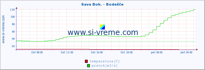 POVPREČJE :: Sava Boh. - Bodešče :: temperatura | pretok | višina :: zadnji dan / 5 minut.