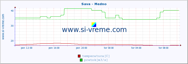 POVPREČJE :: Sava - Medno :: temperatura | pretok | višina :: zadnji dan / 5 minut.