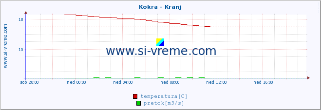 POVPREČJE :: Kokra - Kranj :: temperatura | pretok | višina :: zadnji dan / 5 minut.