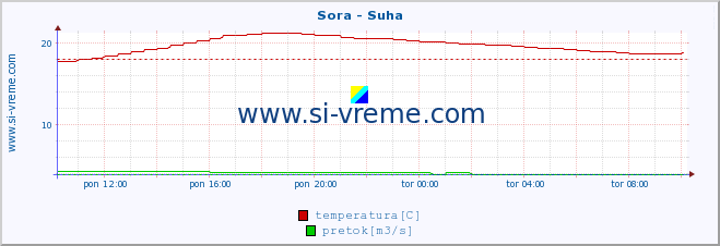 POVPREČJE :: Sora - Suha :: temperatura | pretok | višina :: zadnji dan / 5 minut.