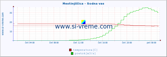 POVPREČJE :: Mestinjščica - Sodna vas :: temperatura | pretok | višina :: zadnji dan / 5 minut.