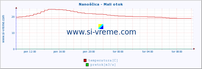 POVPREČJE :: Nanoščica - Mali otok :: temperatura | pretok | višina :: zadnji dan / 5 minut.