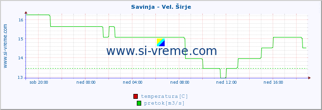 POVPREČJE :: Savinja - Vel. Širje :: temperatura | pretok | višina :: zadnji dan / 5 minut.