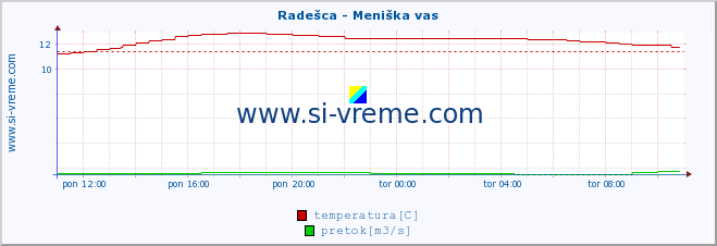 POVPREČJE :: Radešca - Meniška vas :: temperatura | pretok | višina :: zadnji dan / 5 minut.