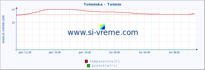 POVPREČJE :: Tolminka - Tolmin :: temperatura | pretok | višina :: zadnji dan / 5 minut.